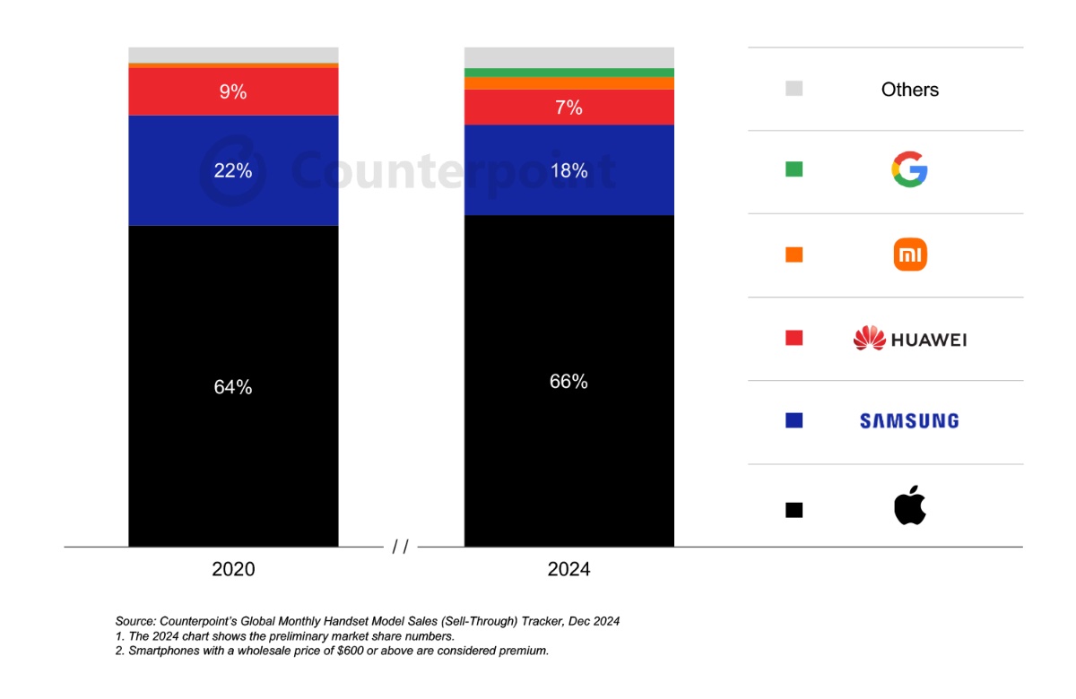 Apples IPhone Led The Premium Price Segment Of The Global Smartphone