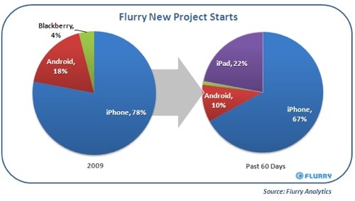 iPad developer support continues to soar