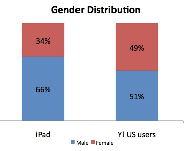 iPad users skew male in the 35-44 age group