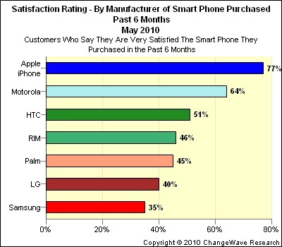 iPhone tops smartphone survey in customer satisfaction