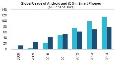 iSuppli: Android to outstrip Apple’s iOS by 2012