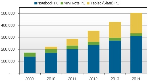 DisplaySearch forecasts 200% year-over-year tablet