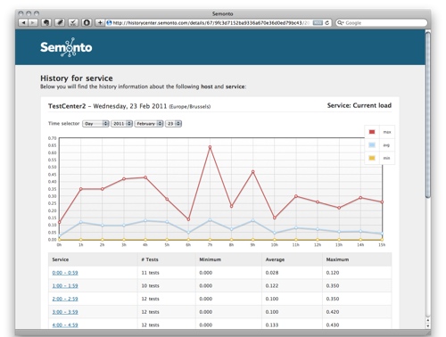 Semento is new web-based server monitoring service