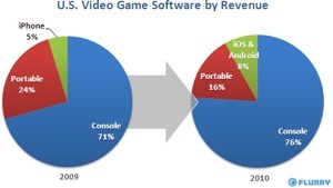 Apple captures video game market share in 2010