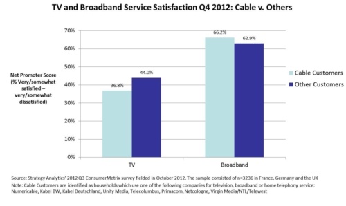 European cable companies winning in broadband, losing in TV