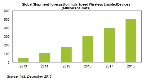 High-speed wireless devices to surge in shipments