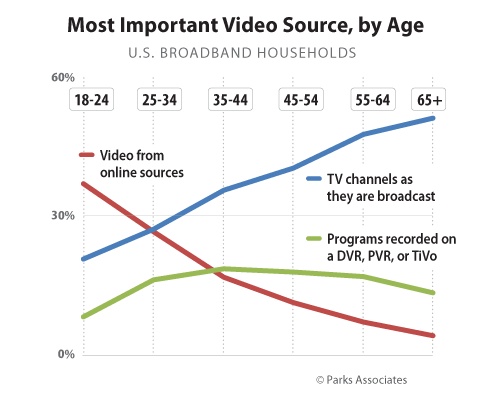 Online video the most important video source for young consumers