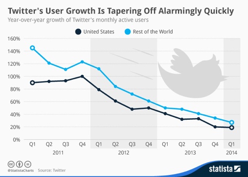 Twitter’s user growth is tapering off quickly
