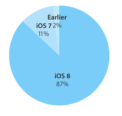 iOS 8 now running on 87 percent of compatible devices