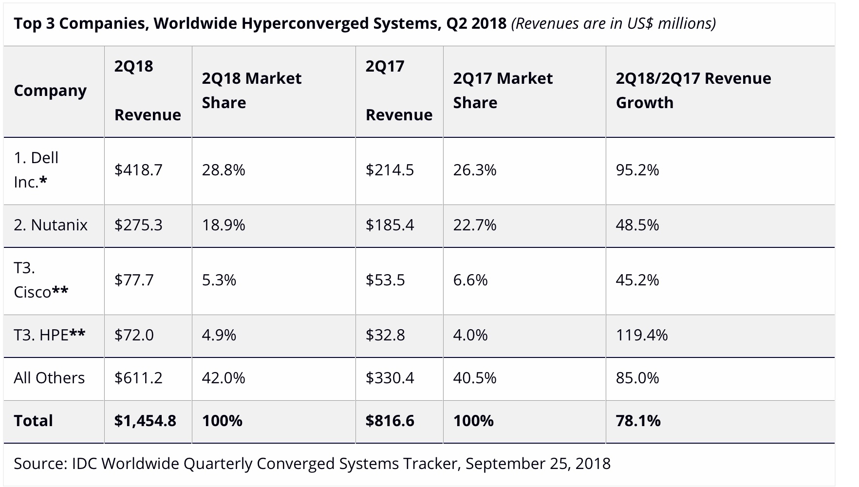 Converged systems revenue increased 9.9% year-over-year