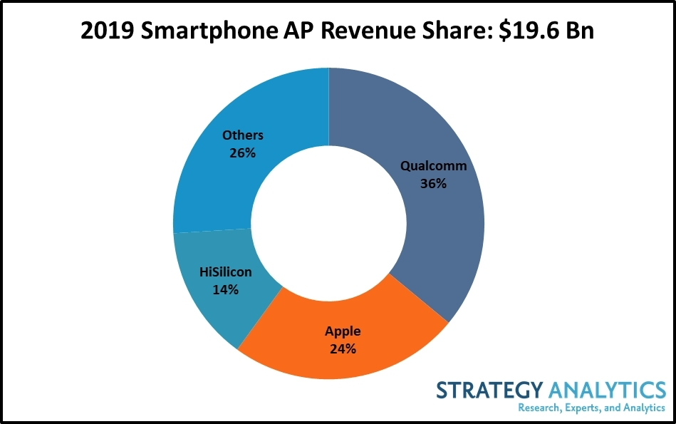 Smartphone applications processor (AP) market declined 3%year-over-year