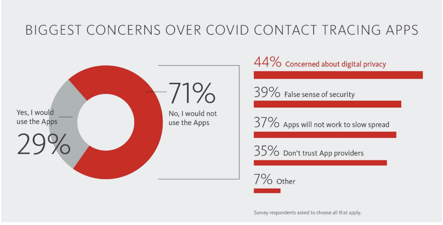 Most Americans Won't Use COVID Contact Tracing Apps