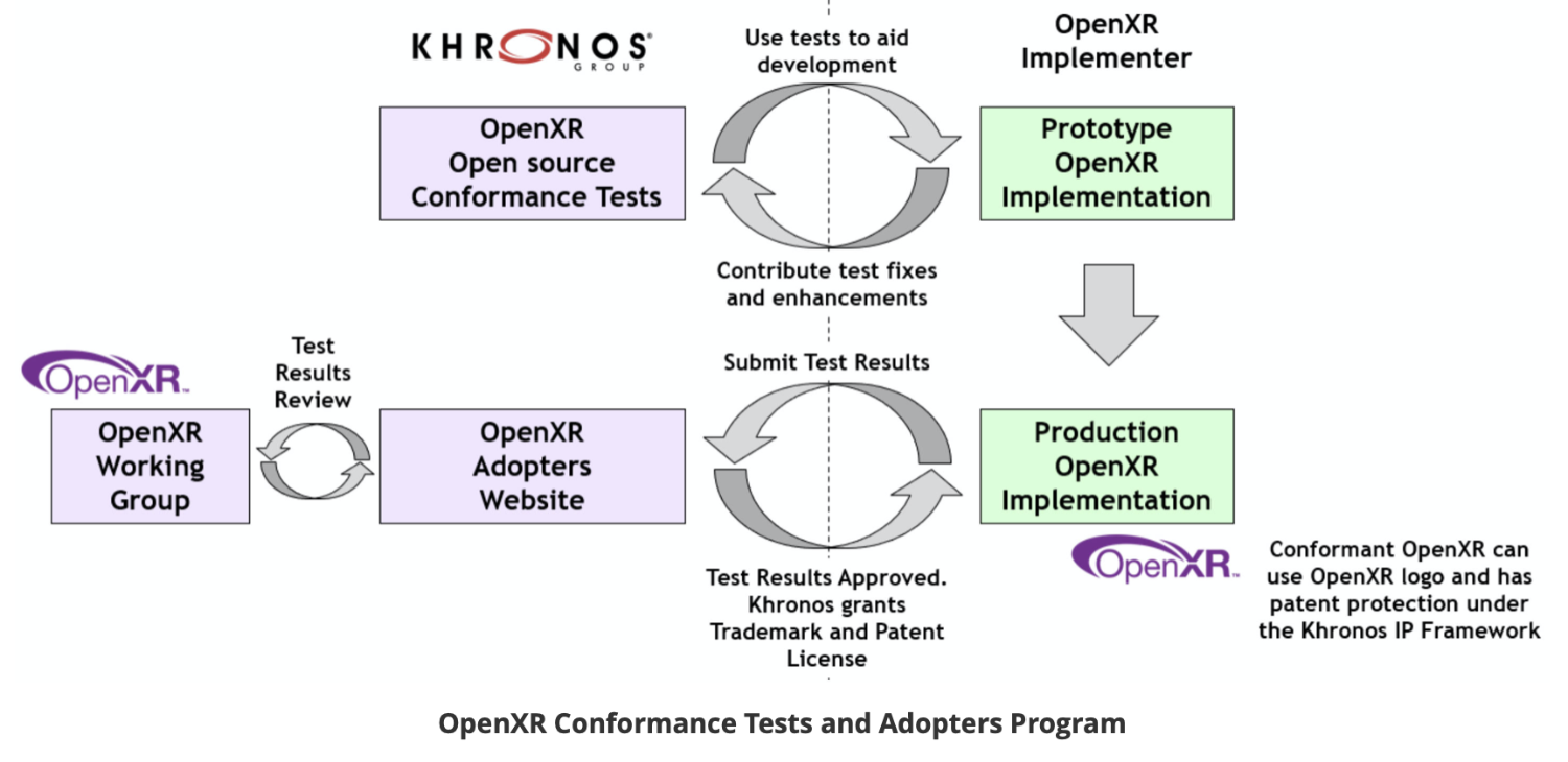 Multiple Conformant OpenXR implementations ship