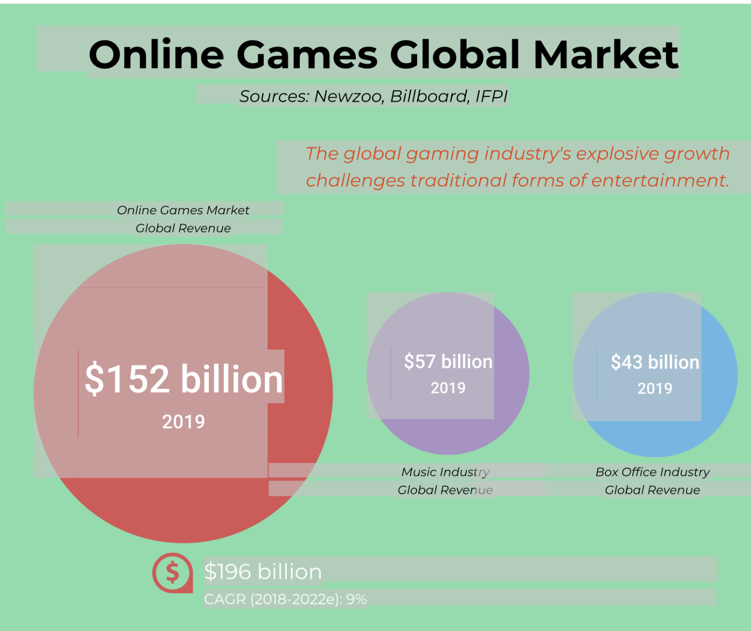 Global gaming market projected to surpass $155 billion in 2020