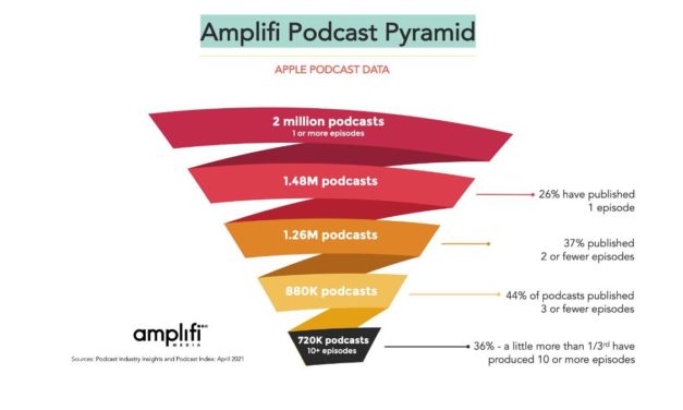 Report claims Apple Podcasts’ ‘box office’ numbers are deceiving