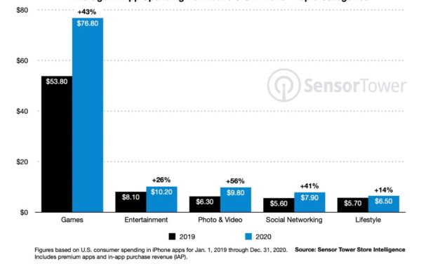 U.S. iPhone users spent an average of $138 on apps last year