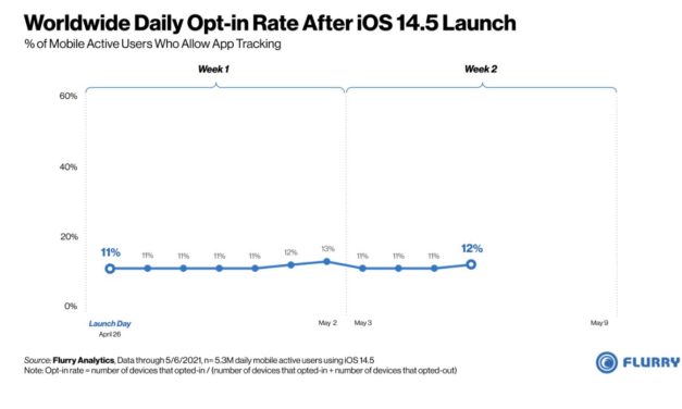 12% of iPhone users in the U.S. have opted into app tracking so far