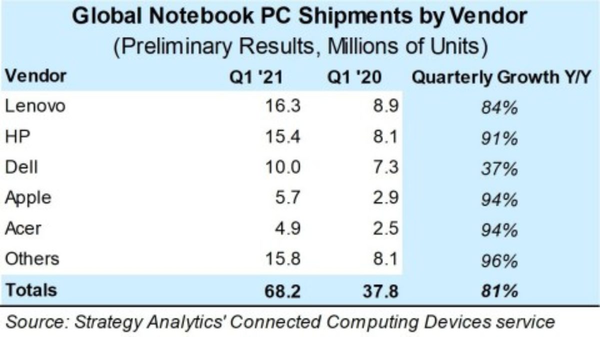 Apple's Mac laptop sales see 94% year-over-year growth ...