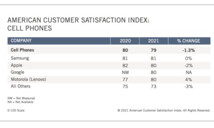 Apple customer satisfaction slips below Samsung in new smartphone data