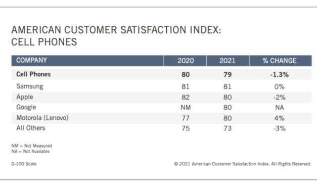 Apple customer satisfaction slips below Samsung in new smartphone data