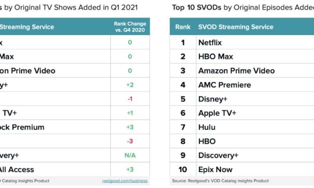 Study: Apple TV+ ranks sixth among SVOD provides when it comes to original programs