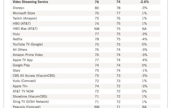 ACSI: customer satisfaction with video streaming services declines