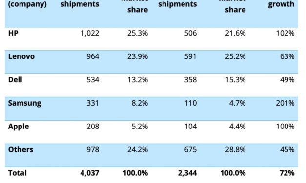 Apple is now fourth among personal computer vendors in India