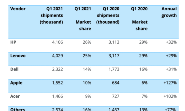 Apple’s Mac sees Western Europe growth of 127% year-on-year in quarter one