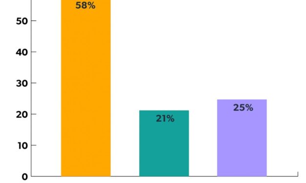 Survey: Mac adoption is at 25% in small and medium-sized enterprises