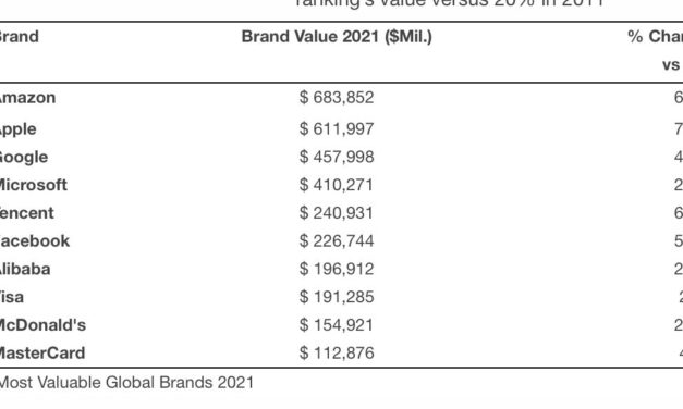 Kantar: Apple now worth over $6.1 trillion