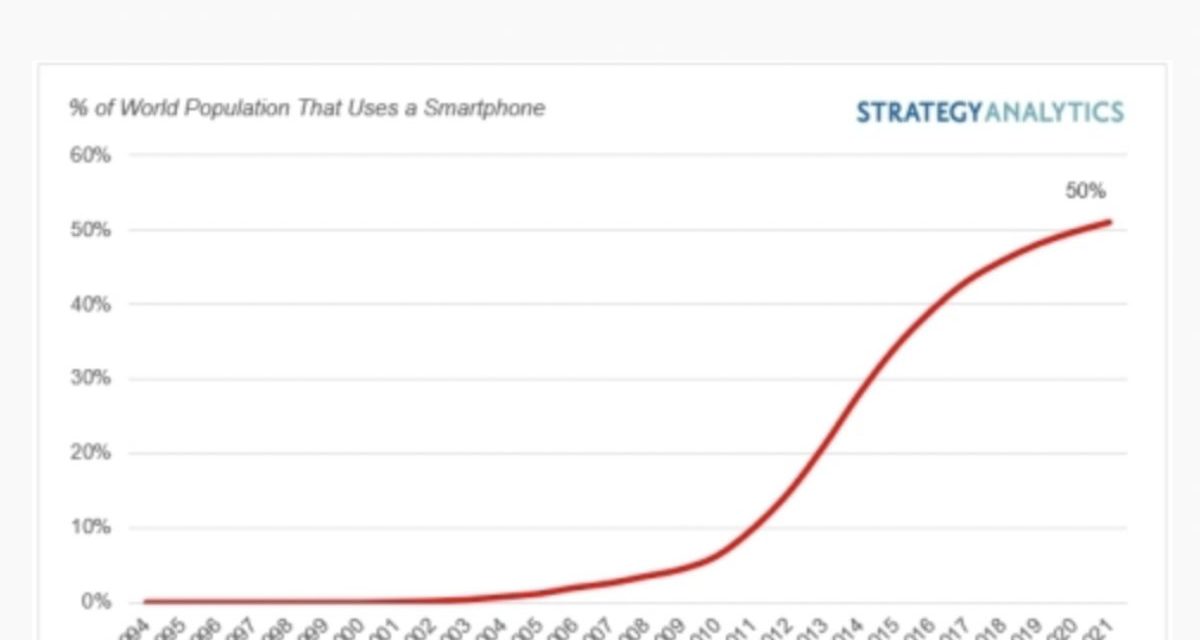 New report: half the world owns a smartphone