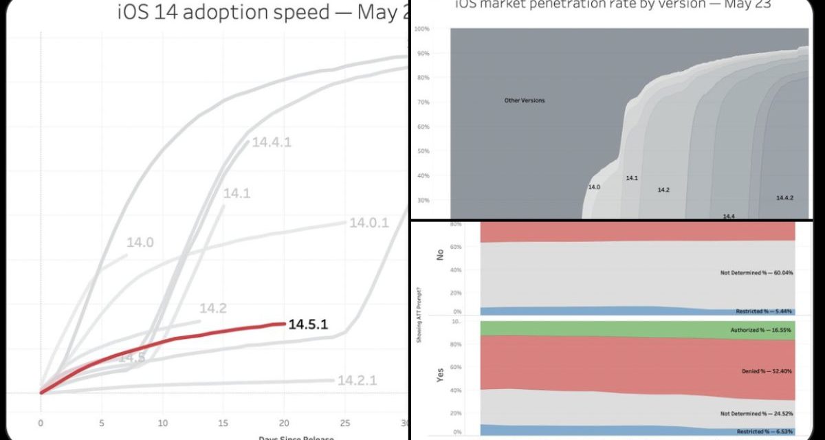 Bidalgo: Apple pushing iOS 14.5 adoption slower than previous releases