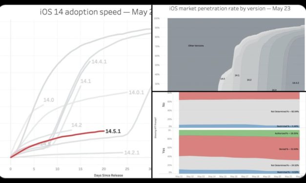 Bidalgo: Apple pushing iOS 14.5 adoption slower than previous releases