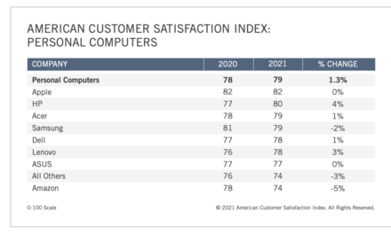 Macs, iPads are the computing devices that most Americans are satisfied with