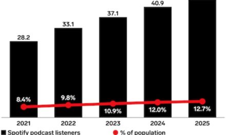 eMarketer: Spotify poised to overtake Apple Podcasts