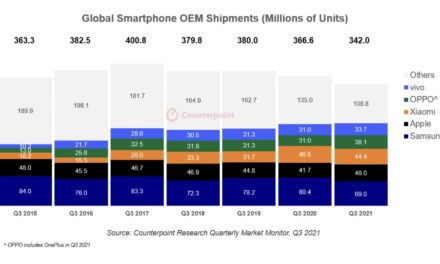 Apple captures 37% of the smartphone market revenue in quarter three