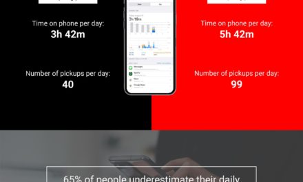 Study: average person spends 5 hours, 42 minutes on their phones each day