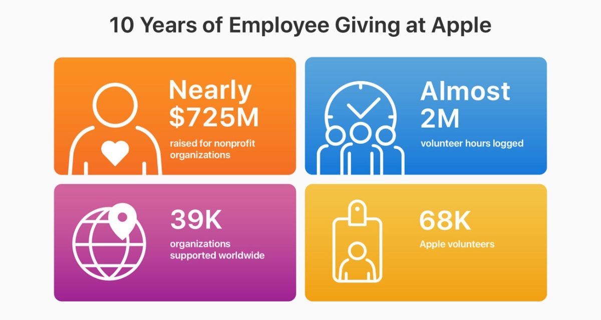 Apple Employee Donation, Volunteering Program raises nearly $725 million
