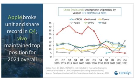 Apple’s iPhone grows 40% in China’s smartphone market in the fourth quarter