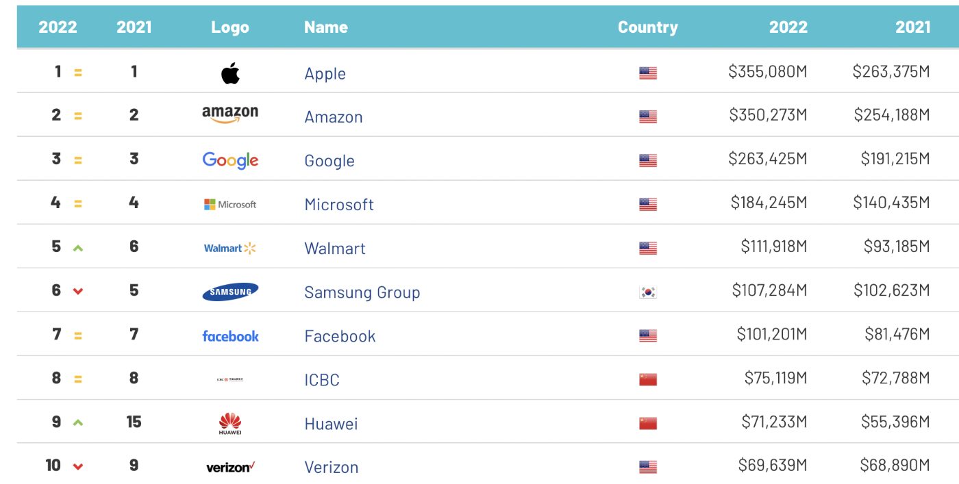 Apple is still the world’s most valuable brand following a 35% increase ...