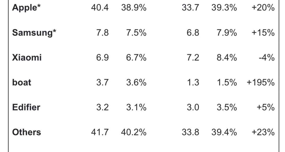 Apple still dominates the true wireless stereo market with double digit growth