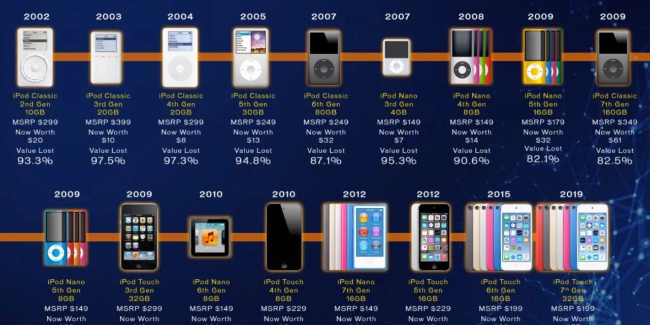 Report: iPods on average have depreciated by 89% since launch (now could be a good time to sell)