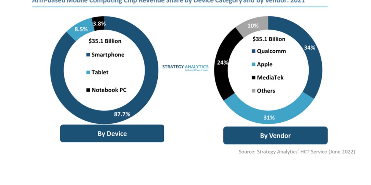 Apple dominates the market for Arm-based laptop processors