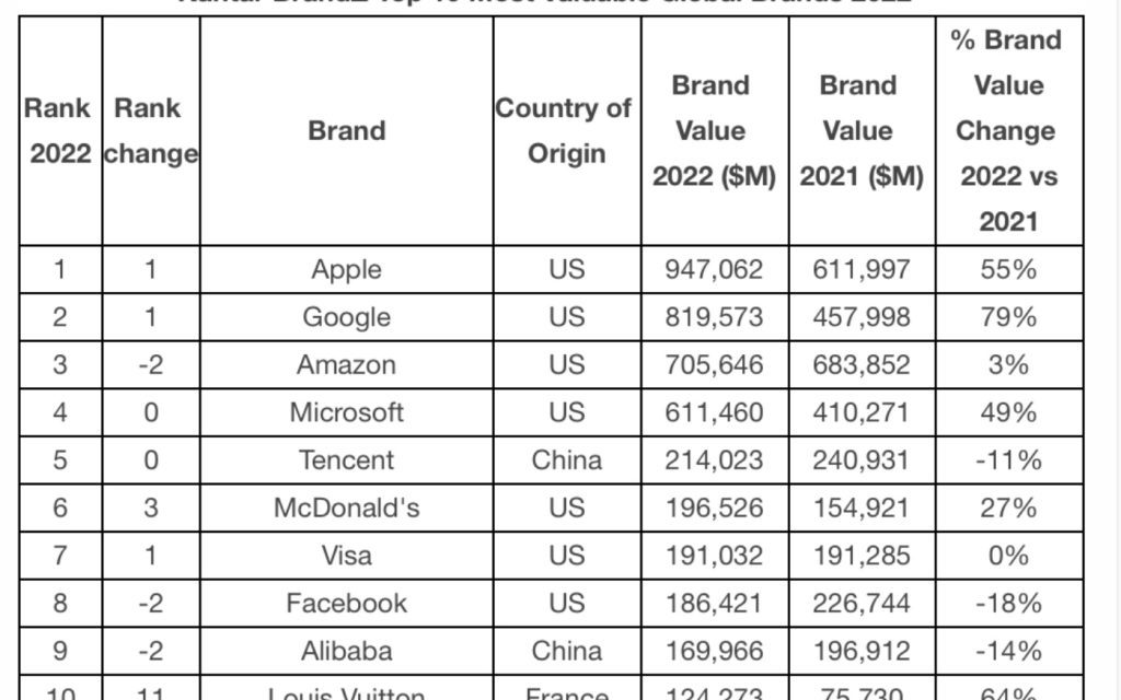 Apple regains its status as the World’s Most Valuable Brand