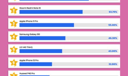 Report: 70% of iPhone 13 Pro Max reviews are fake