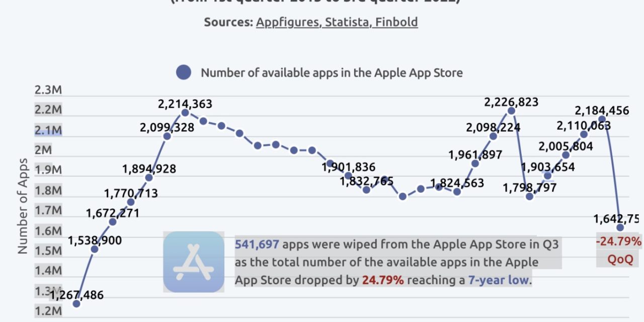 Over 540,000 apps wiped from Apple App Store in quarter three (that’s the lowest number in seven years