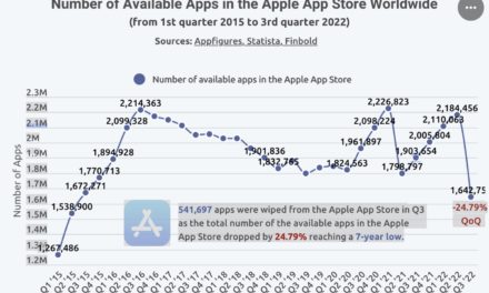 Over 540,000 apps wiped from Apple App Store in quarter three (that’s the lowest number in seven years