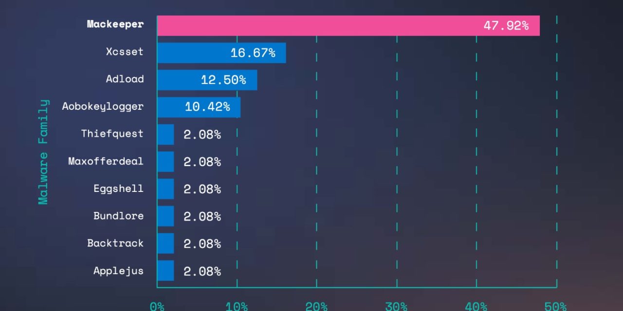 Percentage of malware on macOS 6.2% compared to 54% on Windows and 39.4% on Linux