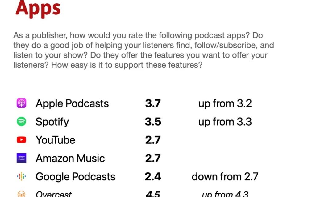 Apple Podcasts takes the #1 spot this year in the Podnews Report Card