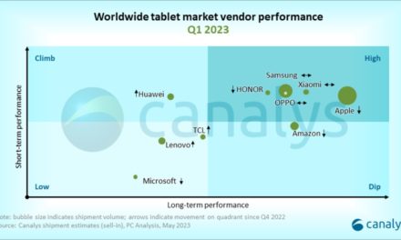 Apple’s global share of the tablet market increases, though sales are down